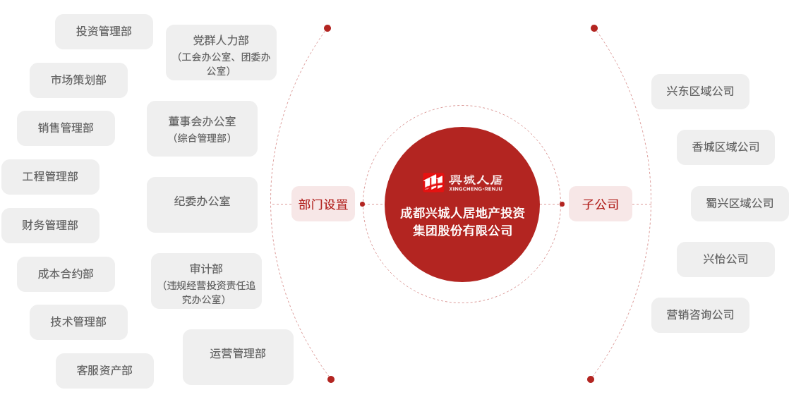 6.30兴城人居组织架构